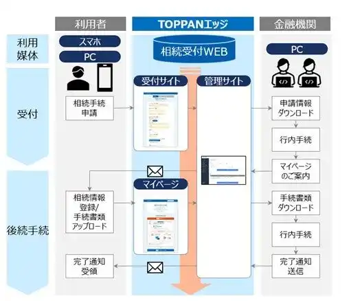 【TOPPANホールディングス株式会社】 TOPPANエッジ、「オンライン相続受付WEB」を提供開始