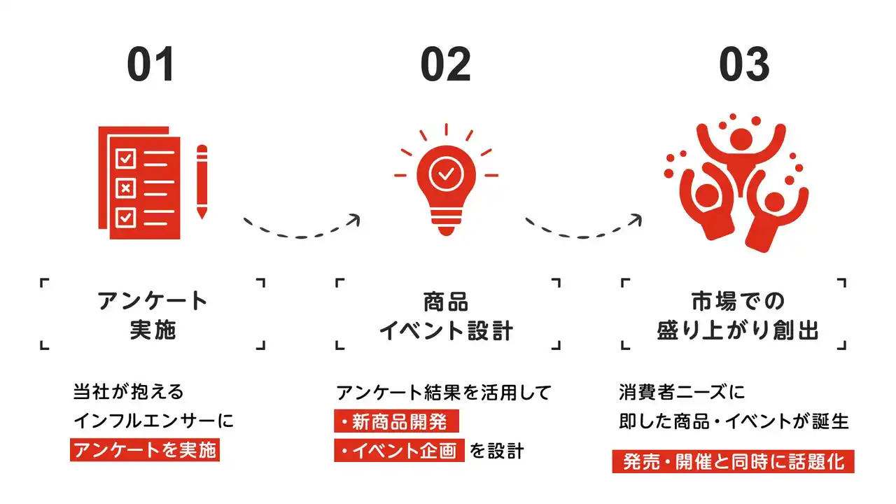 インフルエンサーの“本音”から生まれる、商品とイベントのヒット設計、新リサーチサービス『プロコミュニティsリサーチ』提供開始