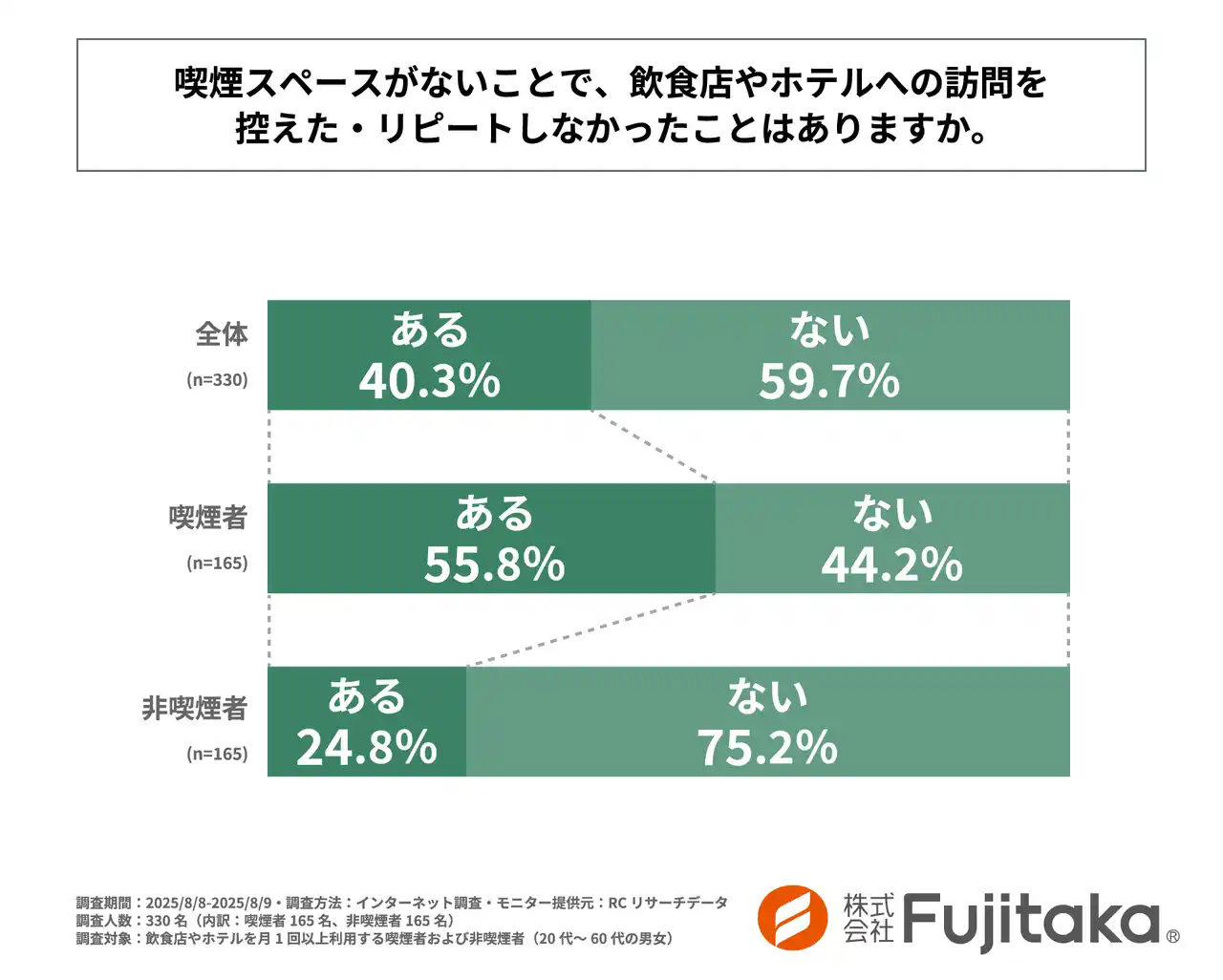 喫煙者の半数以上、非喫煙者の約25％が喫煙スペースがないことで飲食店やホテルの訪問を控えた・リピートしなかった経験がある！「喫煙スペースの有無が飲食店やホテルの集客に与える影響」に関する調査を実施！