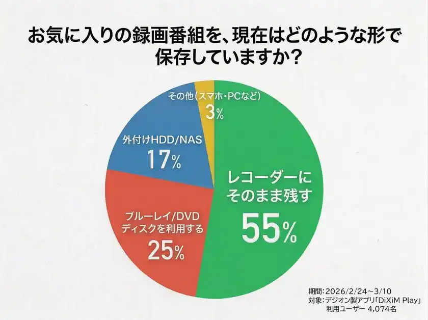 アンケート項目「お気に入りの録画番組を、現在はどのような形で保存していますか?」