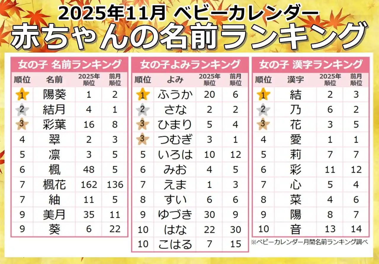 【株式会社ベビーカレンダー】 秋色から冬色へ…名付けトレンドがシフト！「メープルネーム」人気が継続中！秋冬の季節感を映す名前に注目★2025年『11月生まれベビーの名付けトレンド』発表