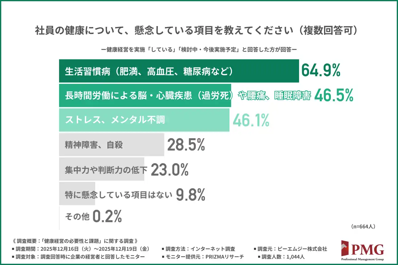 【株式会社ＰＭＧホールディングス】 社員の”未病”ケアによる健康経営―PMGグループが腸内細菌叢検査・分析サービス「健腸ナビ」を導入