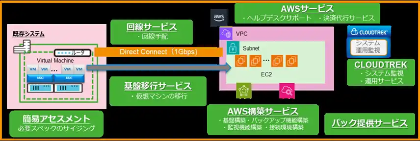 【BIPROGY株式会社】 オンプレVMwareからの移行を後押しする「クラウド移行パック」提供開始のお知らせ