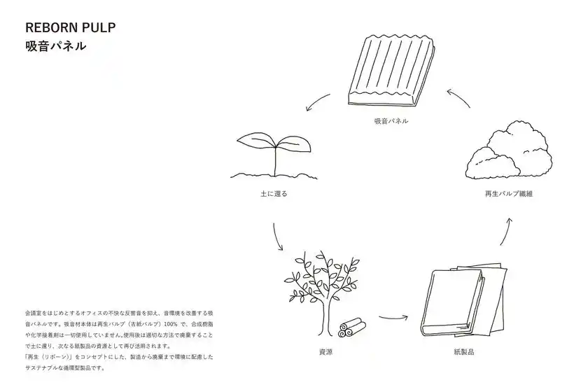 サステナブルな吸音パネル