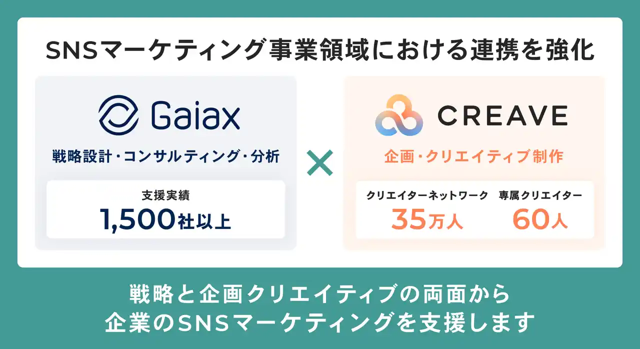 株式会社CREAVE、親会社株式会社ガイアックスとSNSマーケティング事業領域における連携を強化