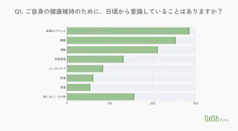 【ナッシュ株式会社】 9月は健康増進普及月間！健康維持のために「食事のバランス」を意識している人が最多、一方で約7割が実践できていないと感じると回答