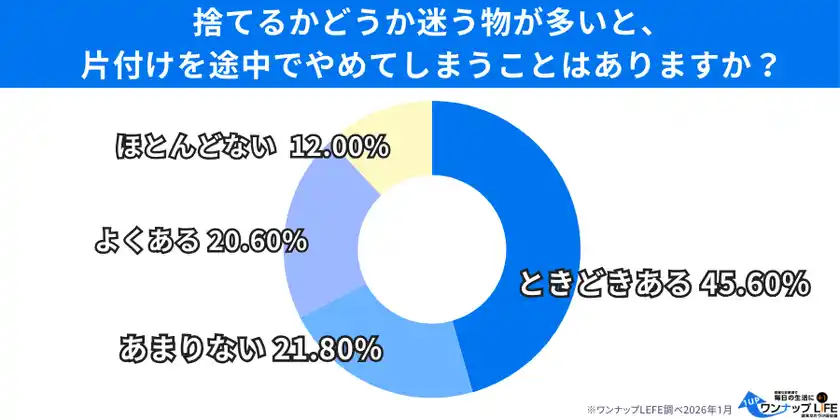 迷いが多いほど、片付けは途中で止まる