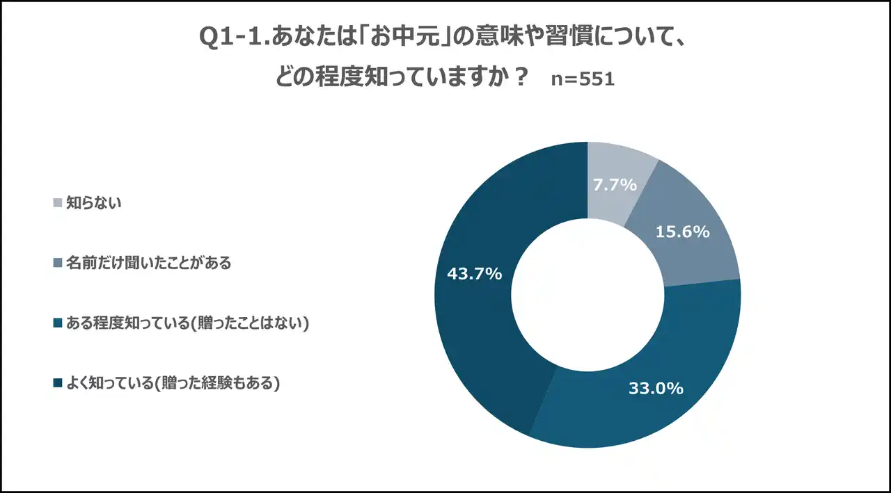 【株式会社オンワード樫山／株式会社大和】 中元に見出す価値は世代によって二極化伝統重視派と”自分らしさ”重視派で分かれるギフト選び
