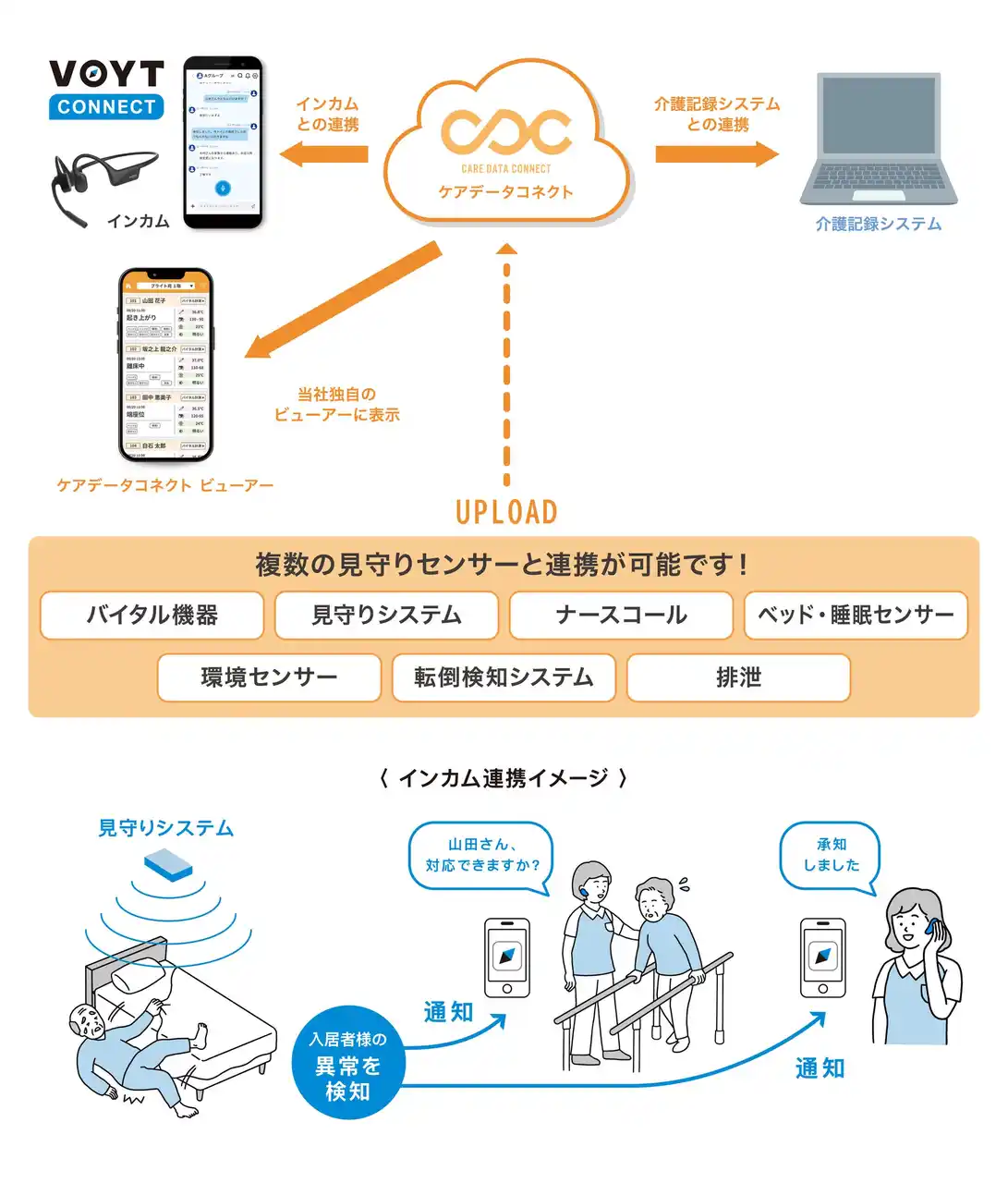 【ボイット株式会社】 ブライト・ヴィーの「ケアデータコネクト」とAIインカム「VOYT CONNECT」が連携！