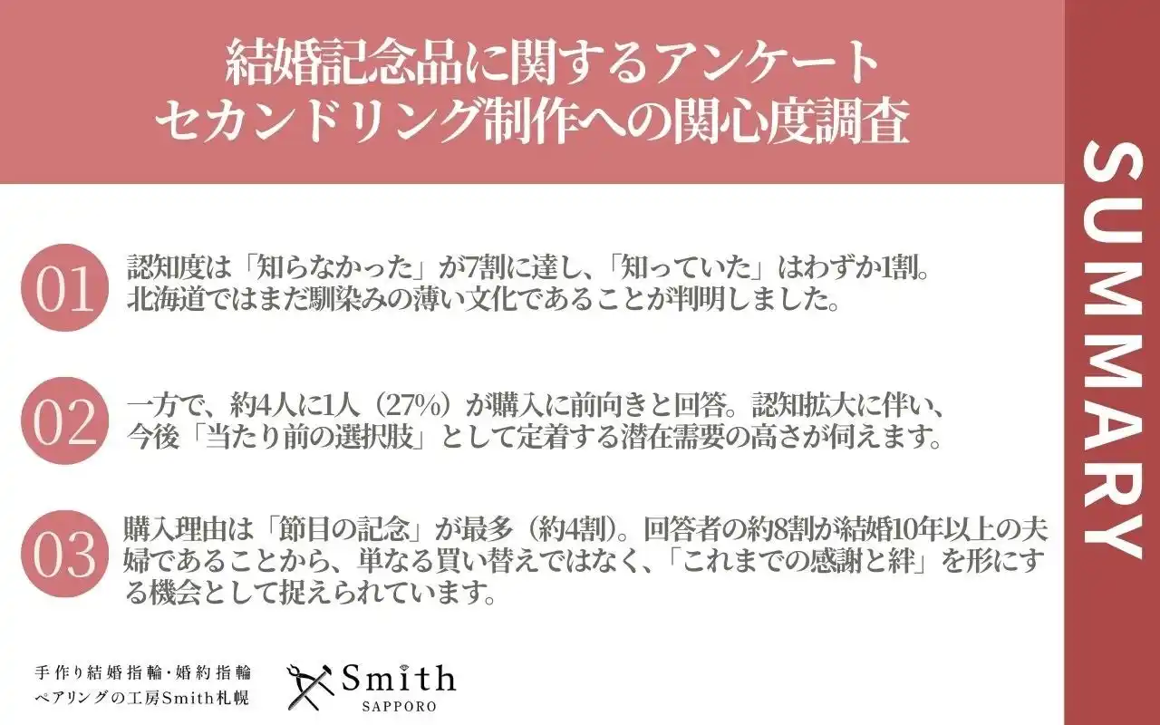 【株式会社  一宝】 認知度わずか3割でも、4人に1人が欲しがる？北海道の夫婦に眠る「バウリニューアル」と「セカンドリング」への潜在需要が明らかに | 工房Smith札幌