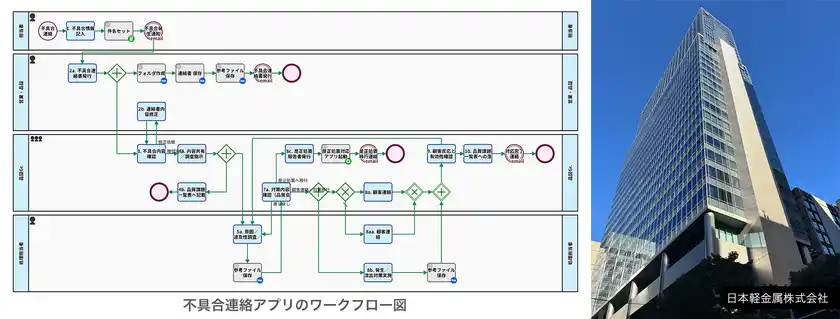 構築されたアプリのワークフロー図／日本軽金属 本社