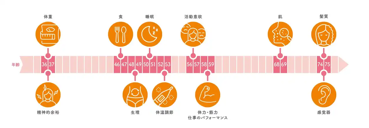 【クラシエ薬品株式会社】 ＜第1回 女性の身体の曲がり角に関する調査＞食や睡眠、体力の“曲がり角”が明らかに！