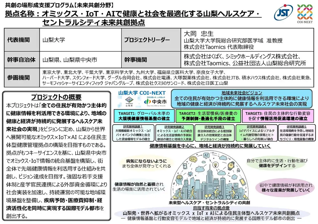 【山梨県中央市】ＪＳＴ「共創の場形成支援プログラム（ＣＯＩ-ＮＥＸＴ）」未来共創分野（フェーズ1）の採択決定について