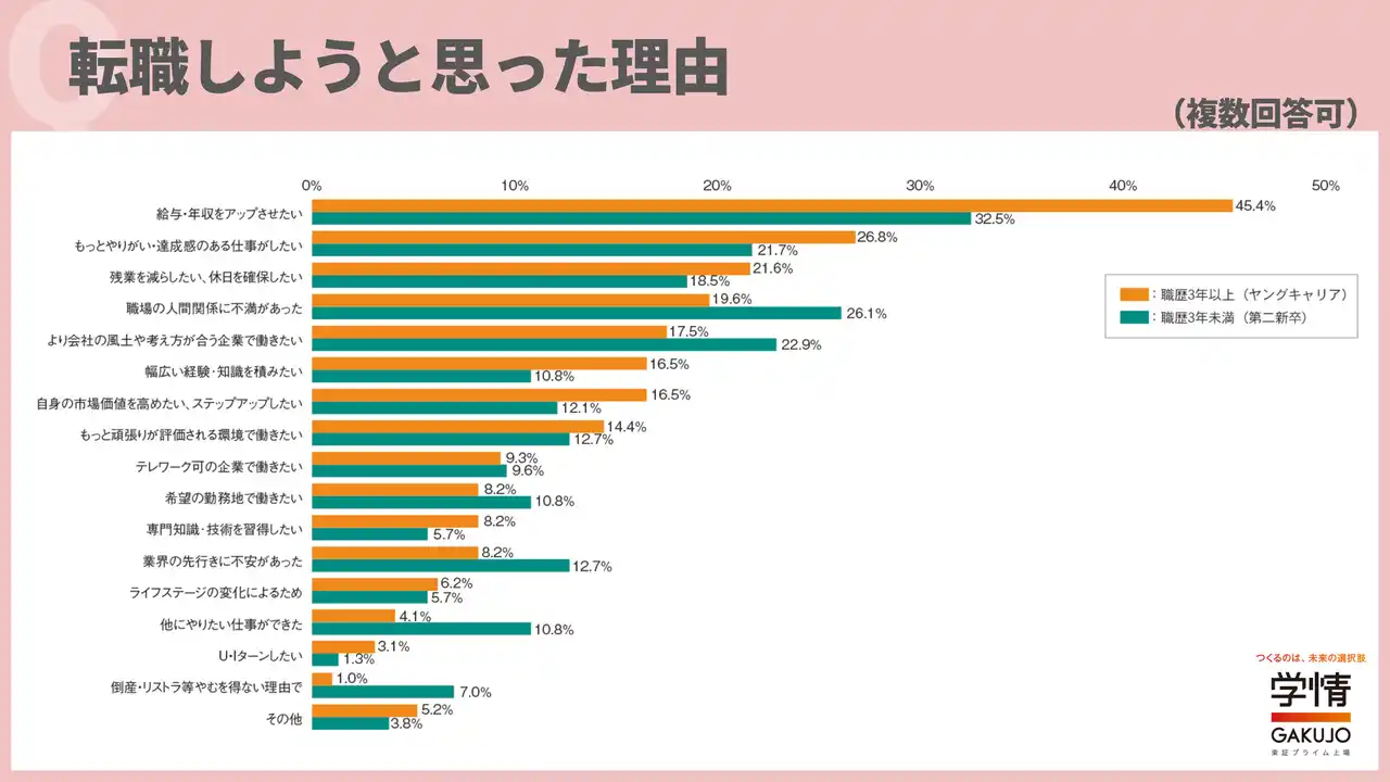 学情/20代転職希望者の転職理由は「給与・年収アップ」が最多。ヤングキャリアは「やりがい」「残業減」、第二新卒は「人間関係」「風土」重視の傾向