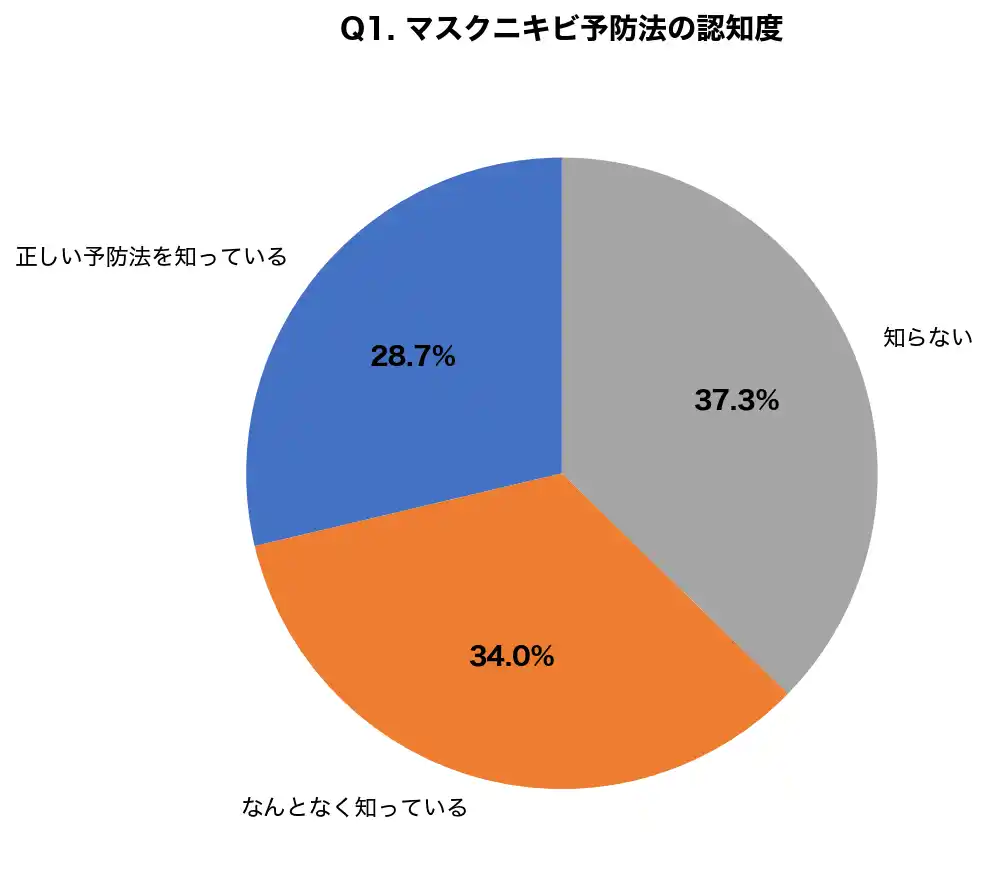 【医療法人社団鉄結会】 【マスクニキビ調査】花粉シーズン前に7割が予防法を知らず、放置した人の83.7%が悪化を経験