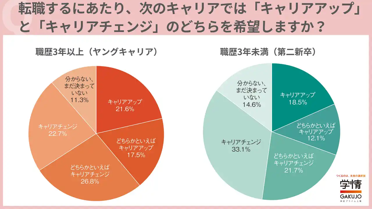 学情/20代が転職で実現したいのは「キャリアアップ」より「キャリアチェンジ」キャリアチェンジでヤングキャリアは仕事内容、第二新卒は給与など待遇改善重視