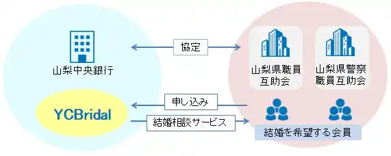 【株式会社山梨中央銀行】 山梨県職員互助会および山梨県警察職員互助会との協定による婚活支援について