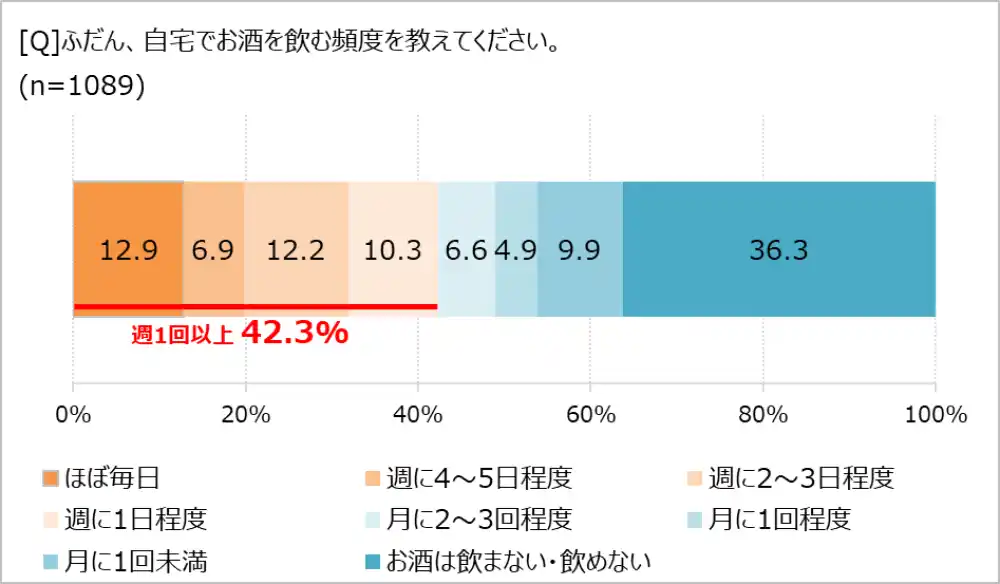 お酒は疲れを癒すリセットアイテム!?「ほぼ1000人にききました」が調査結果を発表。