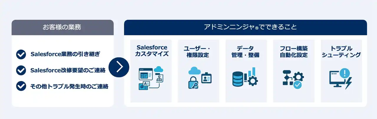 アドミンニンジャ、Salesforce自律型AIエージェント「Agentforce」対応を開始