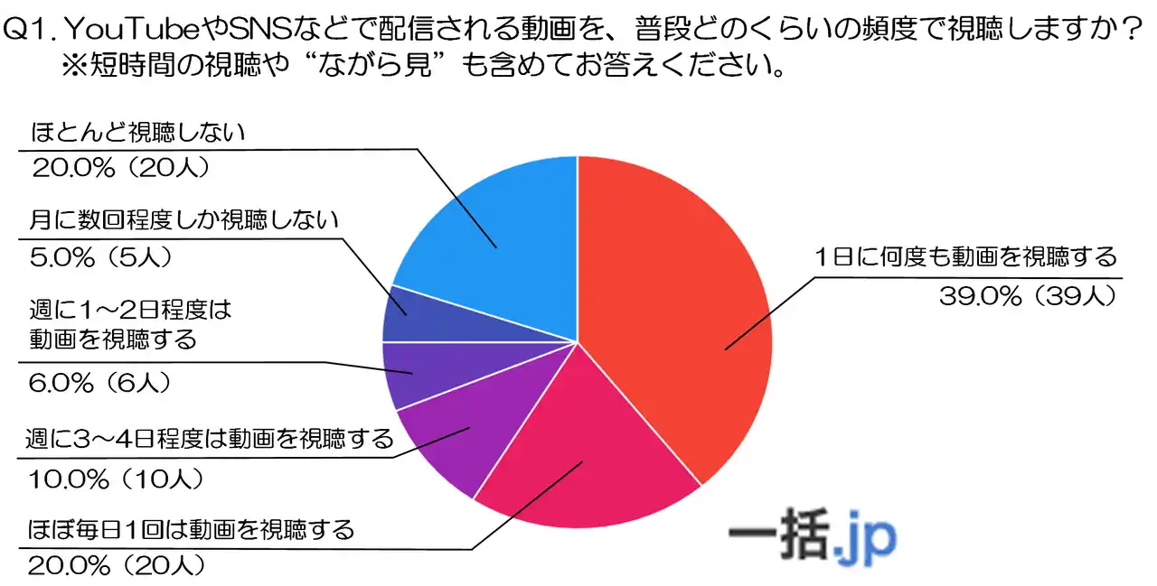 『年代別動画調査2025(30代編)』視聴頻度・ジャンル・デバイスの三大トレンド(ビジネスマッチングサイト『エミーオ』調べ)