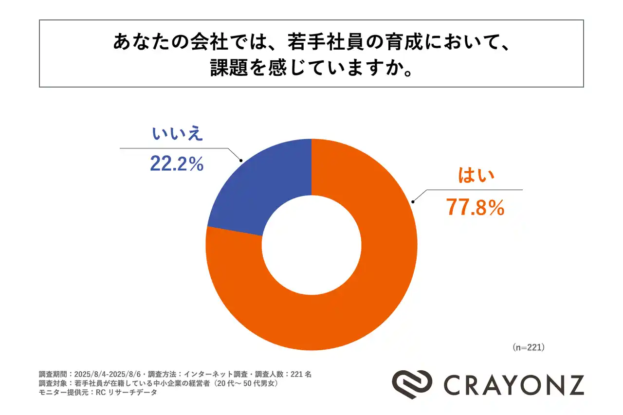 中小企業経営者の約8割が若手社員の育成に課題を感じている！株式会社CRAYONZが「中小企業における若手社員育成に関する調査」を実施！