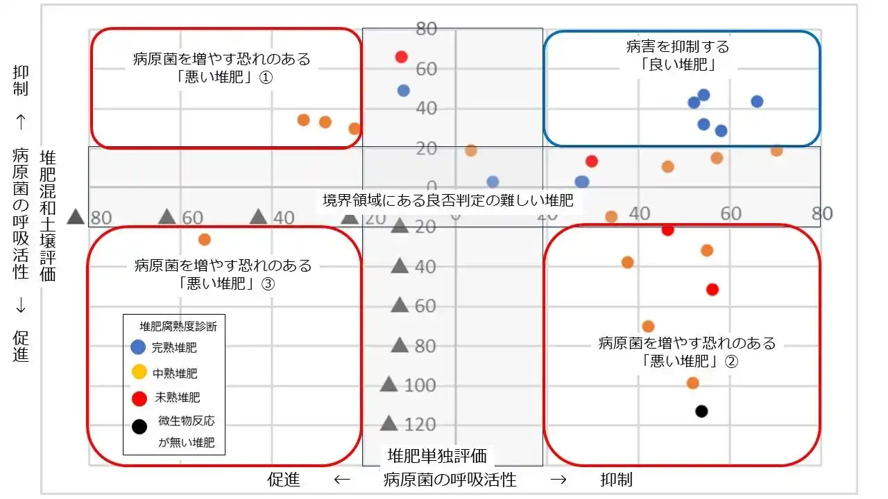 【合同会社土壌診断用バイオセンサー研究会】 良い堆肥と悪い堆肥の識別法の開発