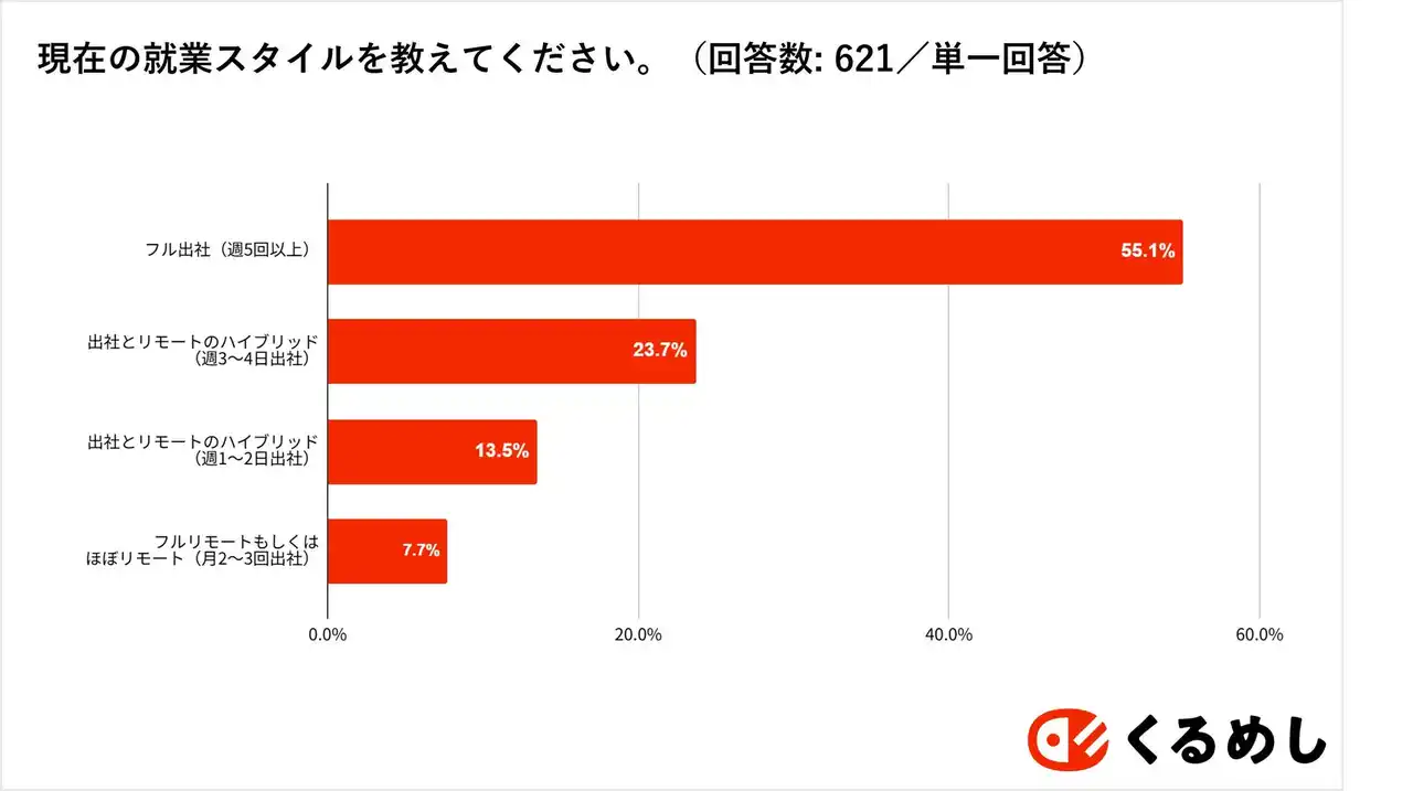 ＜出社の実態と企業の「共食」実態を調査＞共食機会がエンゲージメントアップにつながる！ランチを同僚と過ごしている人ほど「今の会社で働きたい」と思っていることが判明