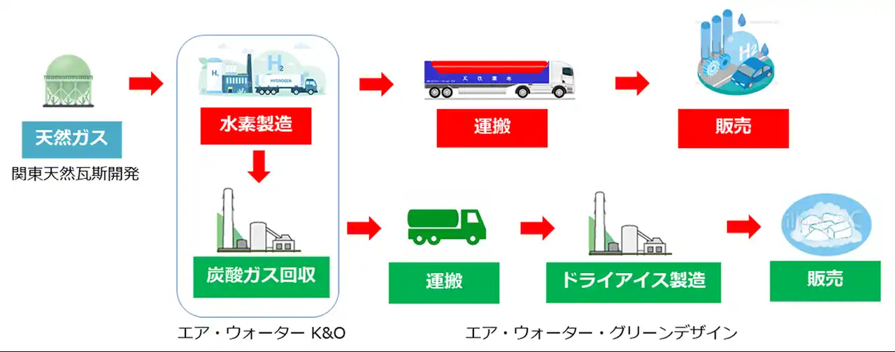 合弁会社エア・ウォーターＫ＆Ｏを設立し、低炭素水素製造拠点を新設