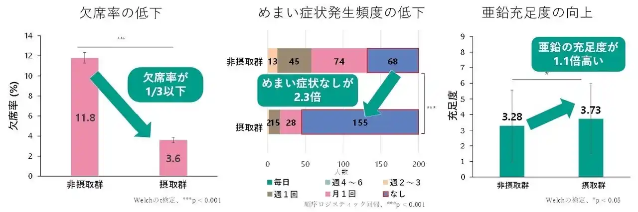 【株式会社ユーグレナ】 ユーグレナ、バングラデシュ「GENKIプログラム」 インパクト評価レポートを初公表