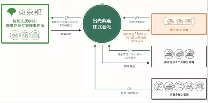 【出光興産株式会社】 東京都の「とちょう電力プラン」供給事業者として、都内各家庭（低圧）からの卒FIT電力買い取り受け付けを本日から開始
