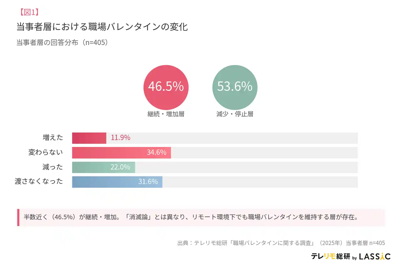 【株式会社LASSIC】 「義理チョコ消滅」を検証--20代の約7割が継続、5人に1人は「増えた」