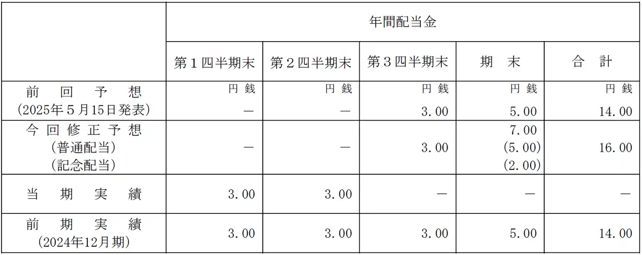 【日本和装ホールディングス株式会社】 期末配当予想の修正（記念配当）に関するお知らせ