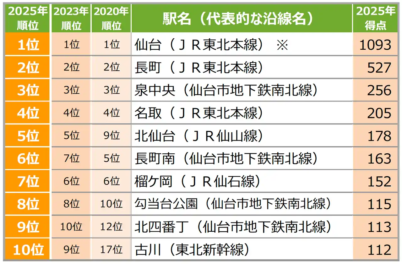 【株式会社リクルート】 「SUUMO住みたい街ランキング2025　宮城県版/仙台市版」