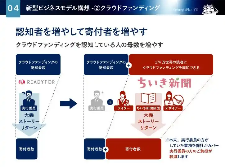 地域新聞社、クラウドファンディングと記事を活用した広告費創出型ビジネスモデルを開始
