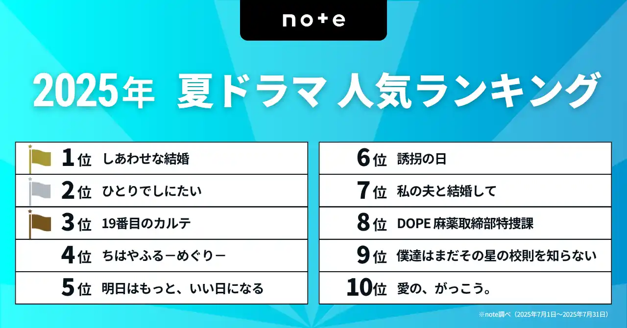 【note株式会社】 今見るべき！2025夏ドラマランキングを発表。1位は、大石静×阿部サダヲ×松たか子で話題の『しあわせな結婚』