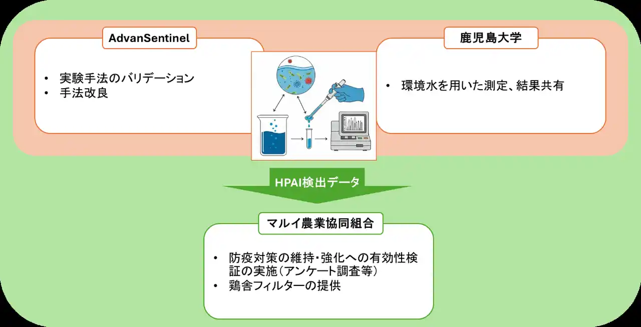 【株式会社AdvanSentinel】 渡り鳥が飛来する湖沼水での鳥インフルエンザウイルス検出情報を養鶏事業者の防疫に活用する共同研究を開始