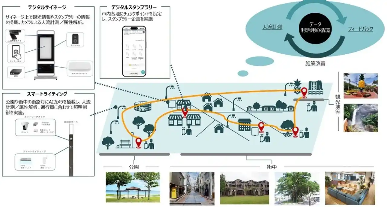 【株式会社デンソー】 沖縄県名護市で「スマートシティ名護モデル・観光DX推進事業」を実施