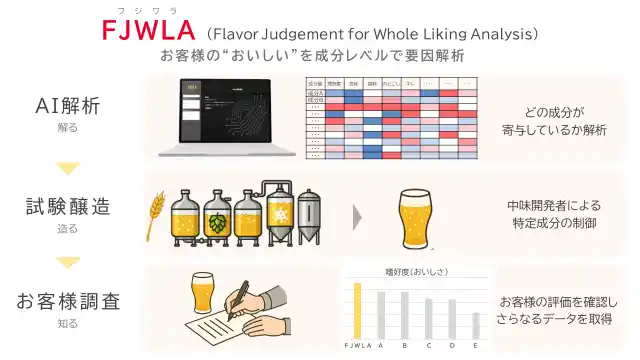 【キリン】 ビールの香味成分を特定する嗜好AI「FJWLA」を独自に開発