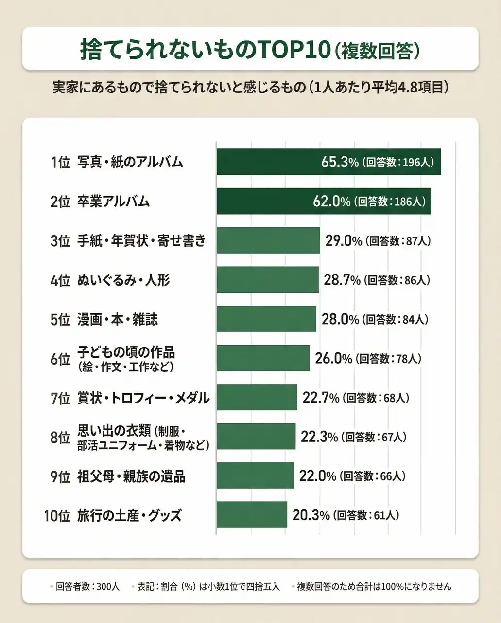 【株式会社AZWAY】 【実家にあるもので捨てられないものは？】回答者300人アンケート調査