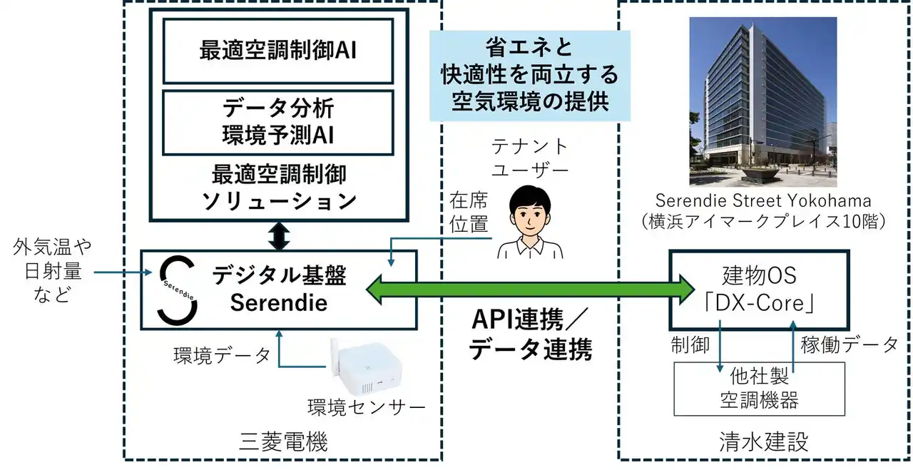【三菱電機株式会社】 清水建設「DX-Core」との連携による空調制御の最適化に向けた実証実験を開始