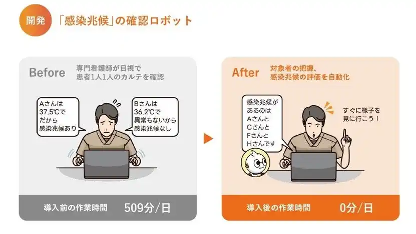 【オープン株式会社】 敬和会がBizRobo!導入から2年で、年間8,800時間分の業務削減を達成 感染兆候確認など36業務を内製開発で自動化し、医療DXを推進