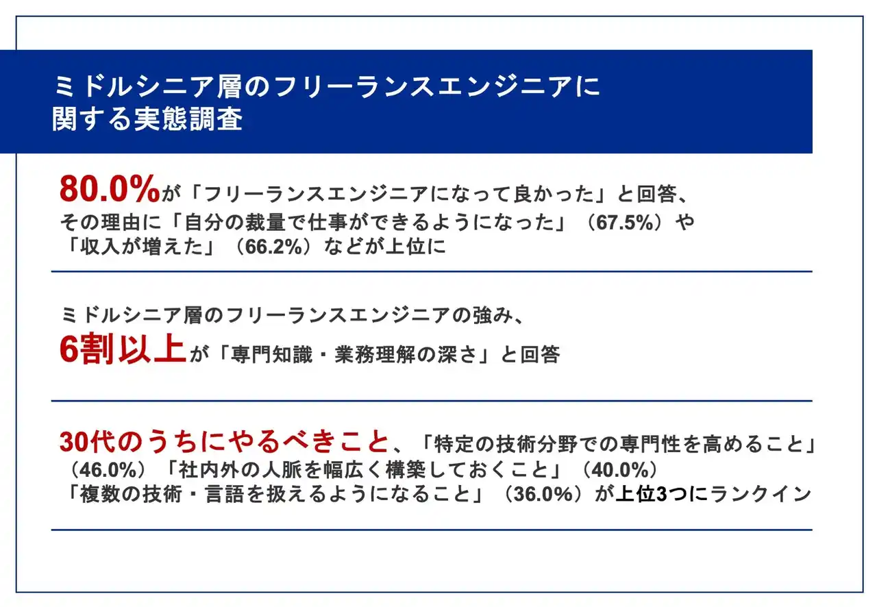 【株式会社TWOSTONE&Sons】 【年収800万円以上のミドルシニアフリーランスエンジニアに聞いた】8割が「フリーランスエンジニアになって良かった」と回答！成功者が教える「30代でやるべき三本柱」とは？