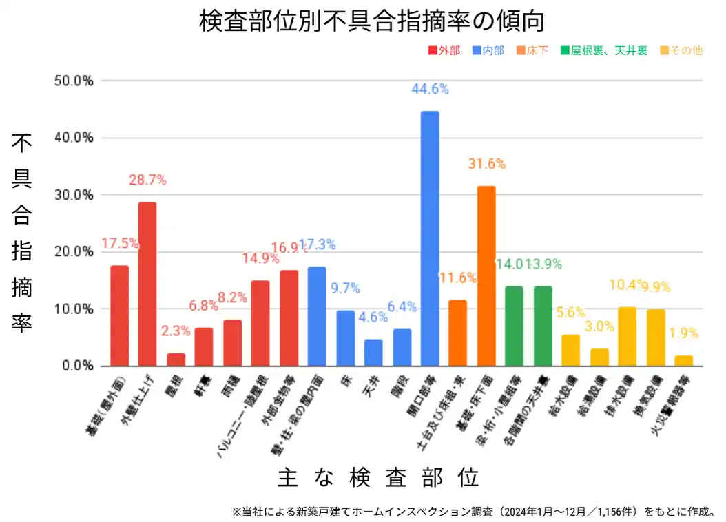 【76.4％で施工不良】新築戸建ての完成検査データ公開