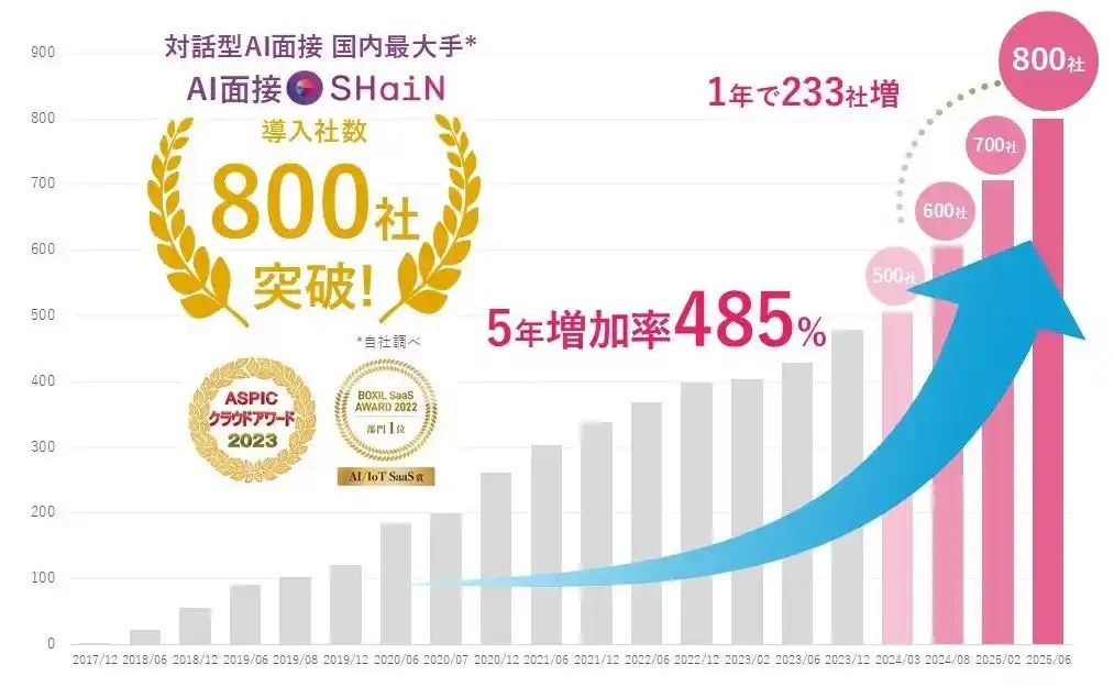 【株式会社タレントアンドアセスメント】 対話型AI面接サービスSHaiN導入企業800社突破