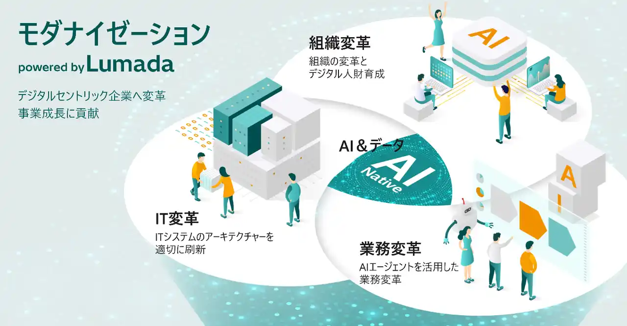 【株式会社 日立製作所】 AIネイティブな基幹システムへ刷新する「モダナイゼーション powered by Lumada」を提供開始