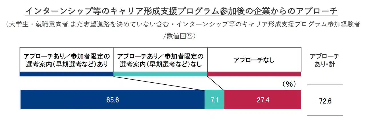 【株式会社インディードリクルートパートナーズ】 【2027年卒 インターンシップ・就職活動準備に関する調査】インターンシップ等参加による採用選考や学生生活への影響