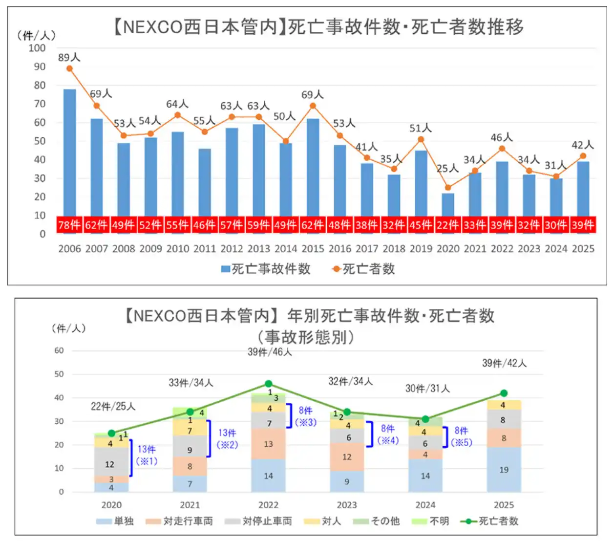 【NEXCO西日本】 2025年における交通死亡事故の発生状況と安全運転のお願い