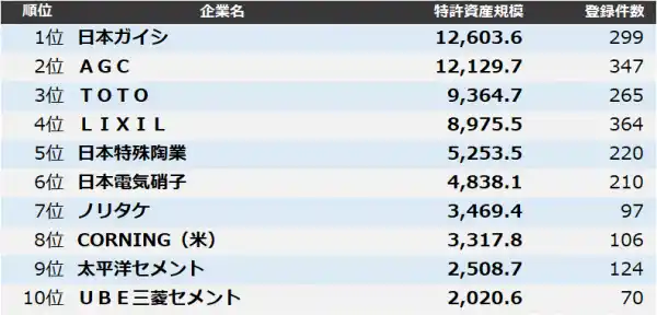 【窯業】特許資産規模ランキング2025　トップ3は日本ガイシ、ＡＧＣ、ＴＯＴＯ