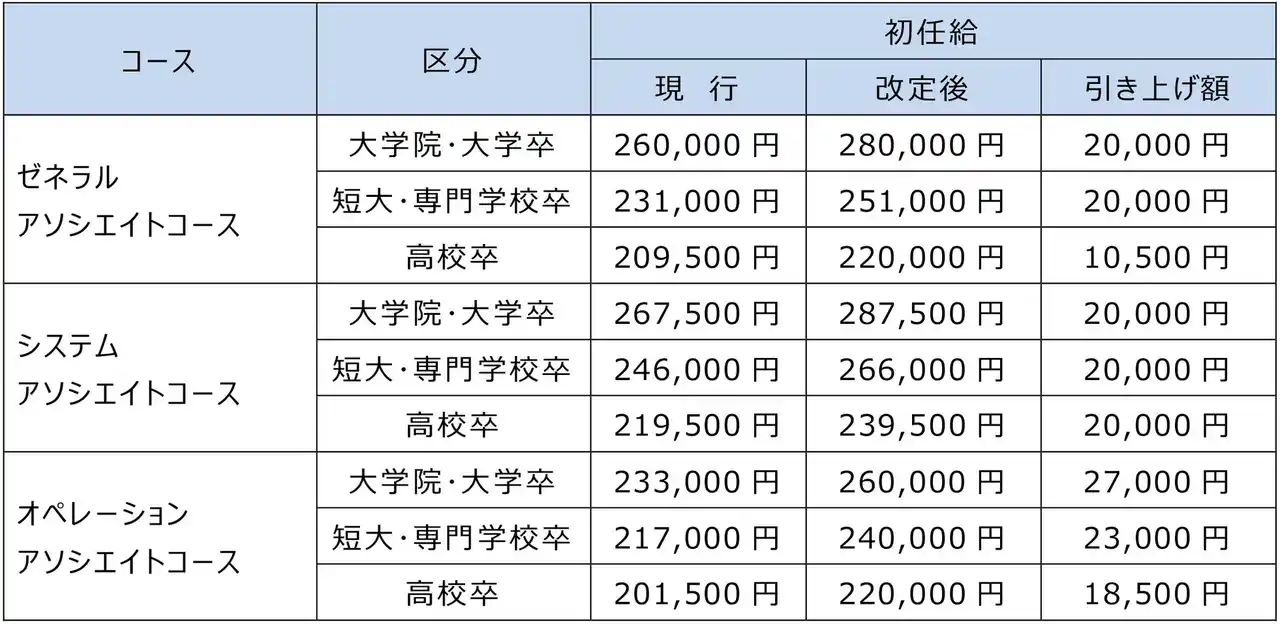 【株式会社山梨中央銀行】 初任給の引き上げおよびパートタイマーの賃上げの実施について