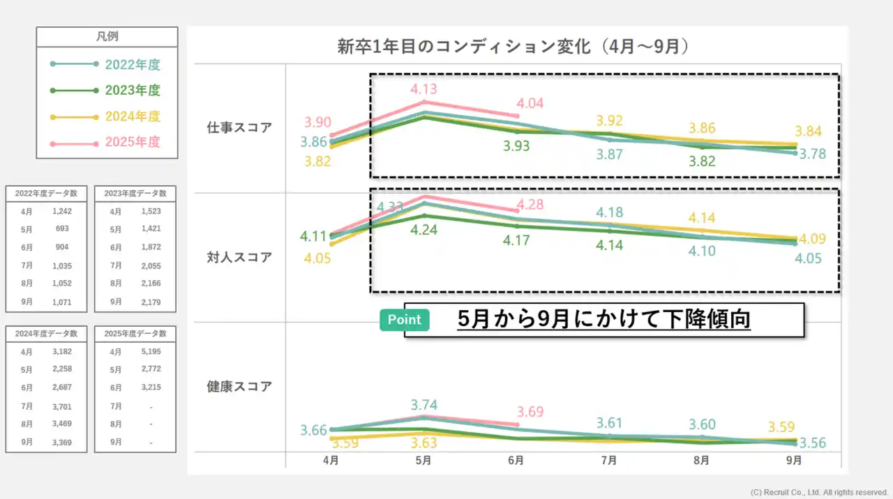 【株式会社リクルート】 入社3ヶ月以降の違和感に注意！新卒の感情推移と離職予兆をデータで読み解く 従業員のコンディション可視化ツール『Geppo』、新卒データを初公開